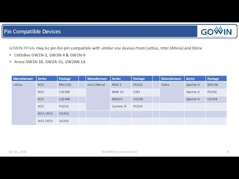 Pin Compatible Devices GOWIN FPGAs may be pin-for-pin compatible with