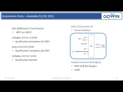 Automotive Parts – Available Q1/Q2 2021 AEC-Q100 Level-2 Certification -40oC