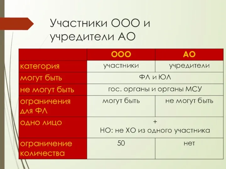 Участники ООО и учредители АО