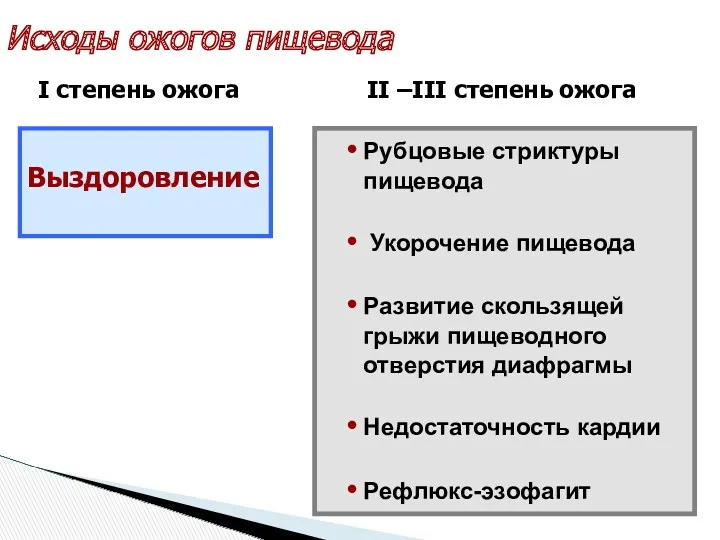 Исходы ожогов пищевода I степень ожога II –III степень ожога