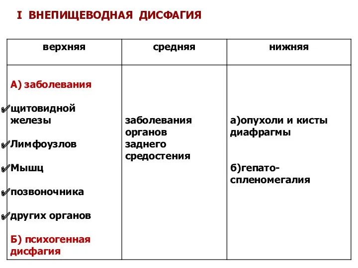 I ВНЕПИЩЕВОДНАЯ ДИСФАГИЯ