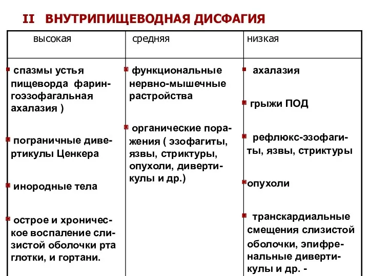 II ВНУТРИПИЩЕВОДНАЯ ДИСФАГИЯ