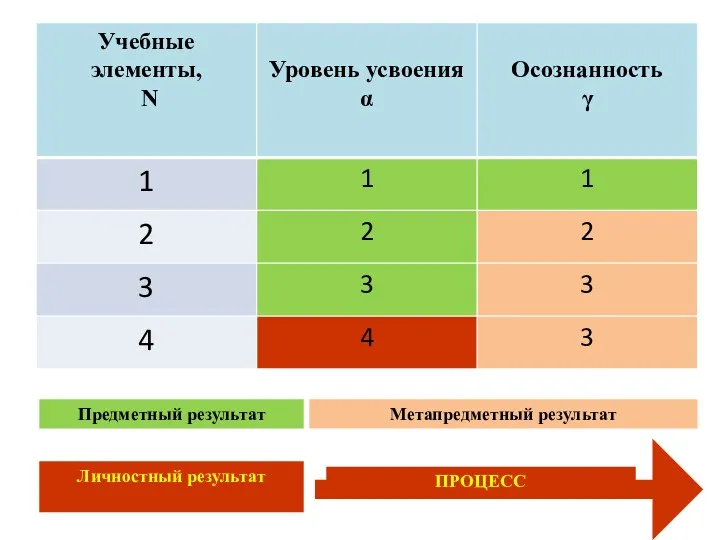 Предметный результат Метапредметный результат Личностный результат ПРОЦЕСС