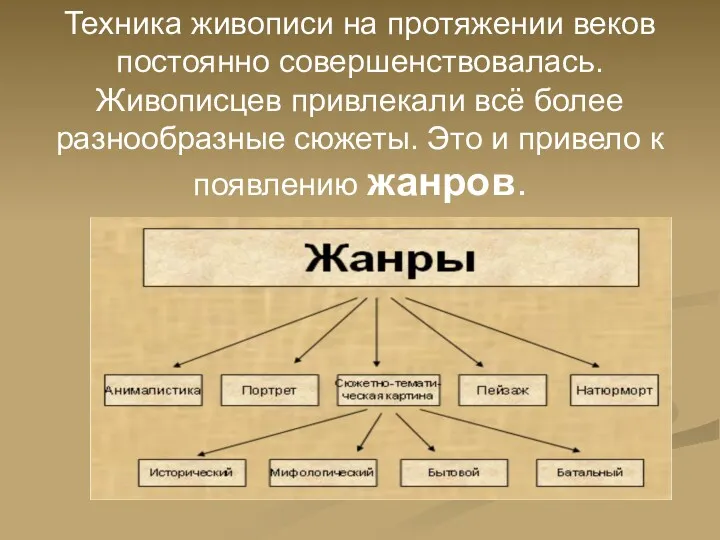 Техника живописи на протяжении веков постоянно совершенствовалась. Живописцев привлекали всё