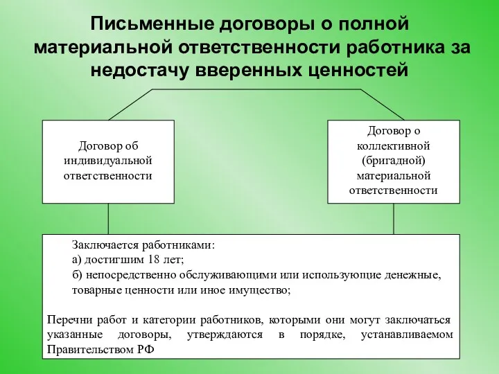 Письменные договоры о полной материальной ответственности работника за недостачу вверенных ценностей