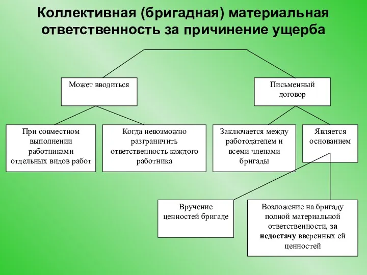 Коллективная (бригадная) материальная ответственность за причинение ущерба