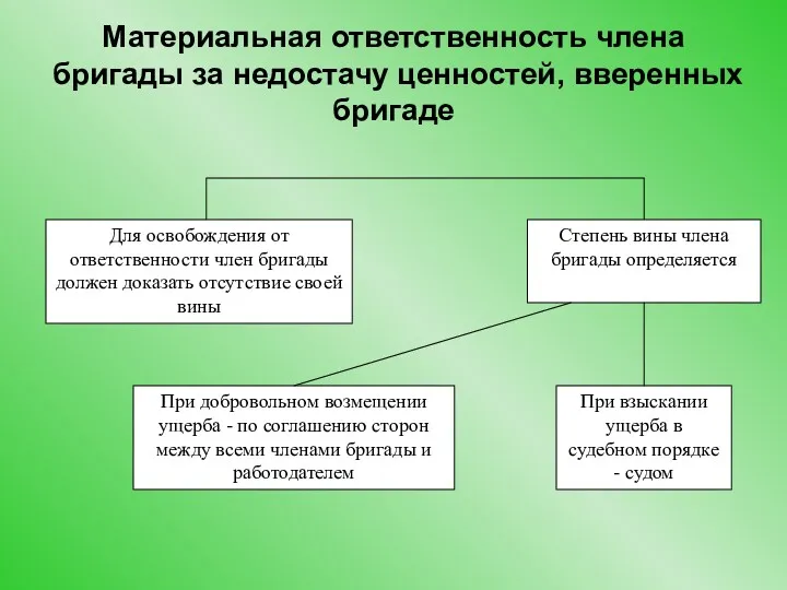 Материальная ответственность члена бригады за недостачу ценностей, вверенных бригаде