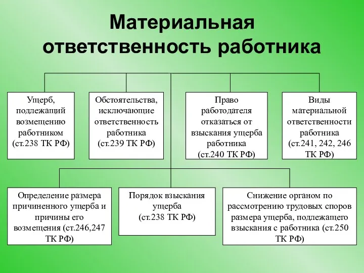 Материальная ответственность работника