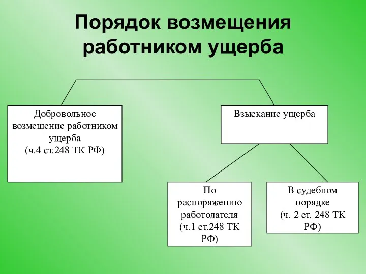 Порядок возмещения работником ущерба