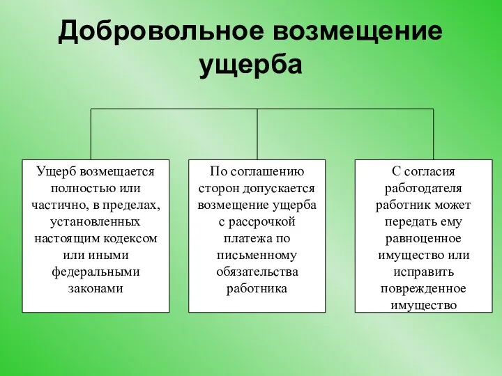 Добровольное возмещение ущерба