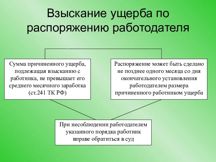 Взыскание ущерба по распоряжению работодателя