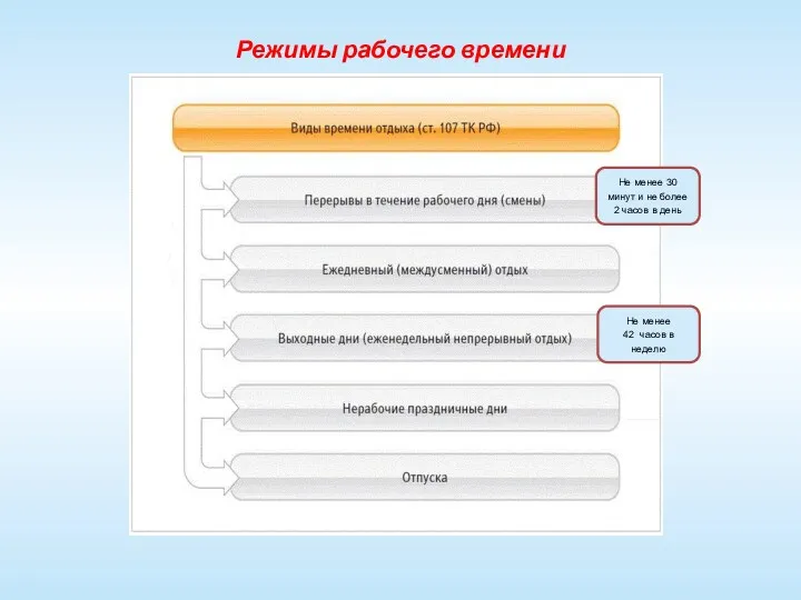 Режимы рабочего времени Не менее 30 минут и не более