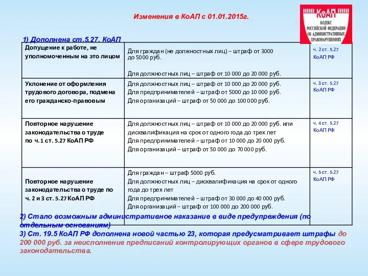 Изменения в КоАП с 01.01.2015г. 1) Дополнена ст.5.27. КоАП 2)