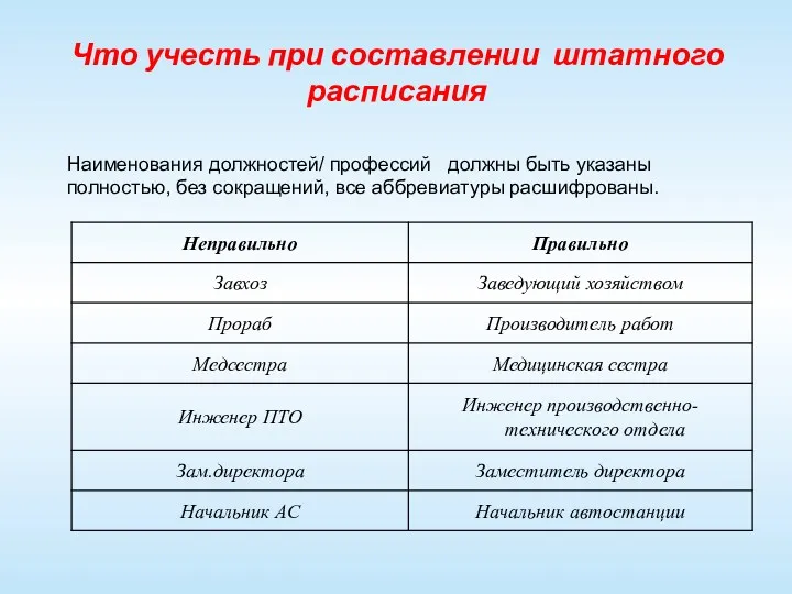 Что учесть при составлении штатного расписания Наименования должностей/ профессий должны