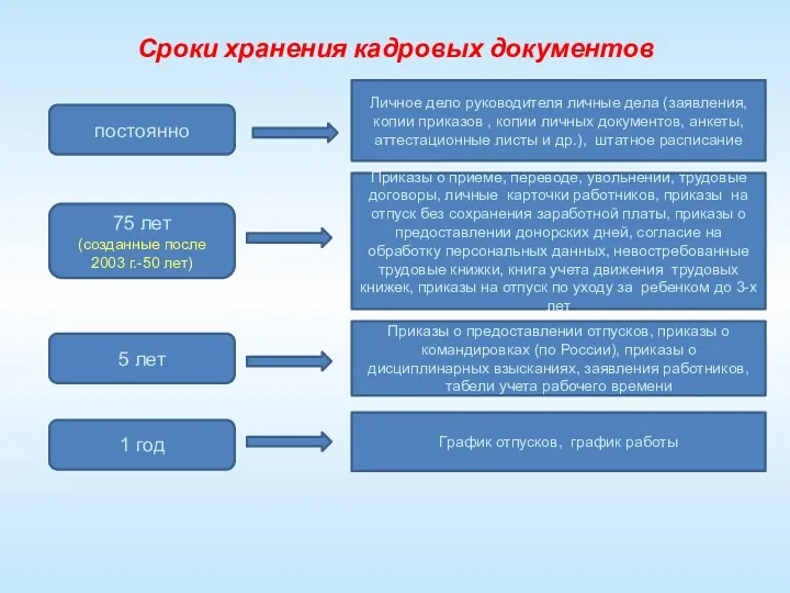 Сроки хранения кадровых документов 75 лет (созданные после 2003 г.-50