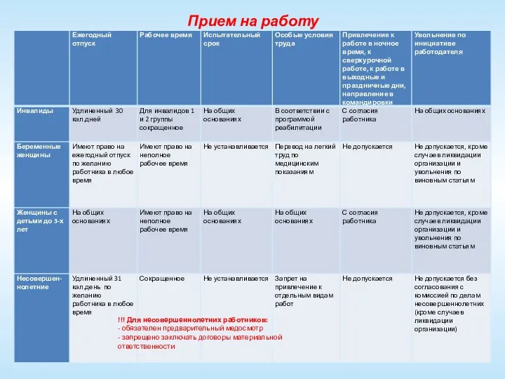 Прием на работу !!! Для несовершеннолетних работников: - обязателен предварительный