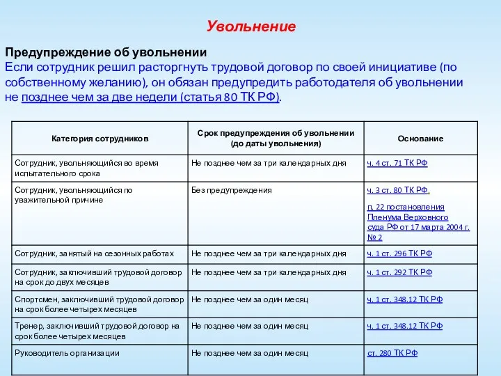 Увольнение Предупреждение об увольнении Если сотрудник решил расторгнуть трудовой договор