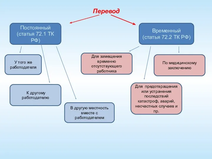 Перевод Постоянный (статья 72.1 ТК РФ) Временный (статья 72.2 ТК