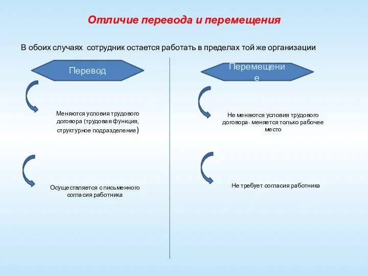 Отличие перевода и перемещения В обоих случаях сотрудник остается работать