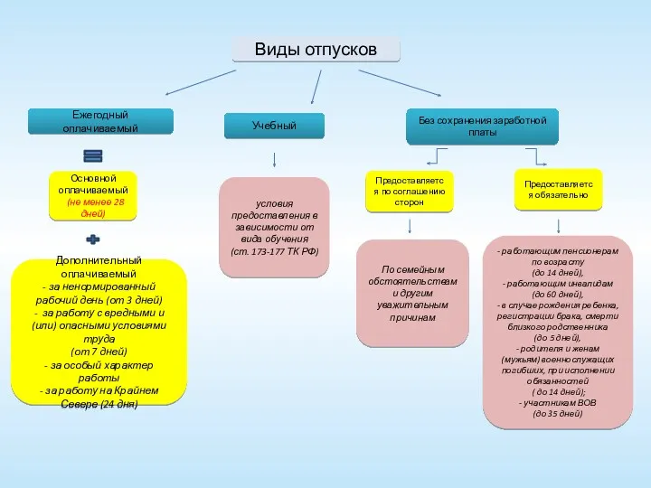 Виды отпусков Ежегодный оплачиваемый Учебный Без сохранения заработной платы Основной