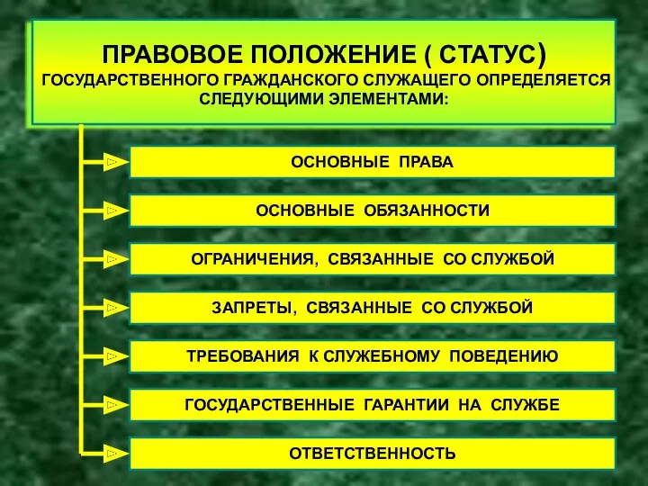 ПРАВОВОЕ ПОЛОЖЕНИЕ ( СТАТУС) ГОСУДАРСТВЕННОГО ГРАЖДАНСКОГО СЛУЖАЩЕГО ОПРЕДЕЛЯЕТСЯ СЛЕДУЮЩИМИ ЭЛЕМЕНТАМИ: