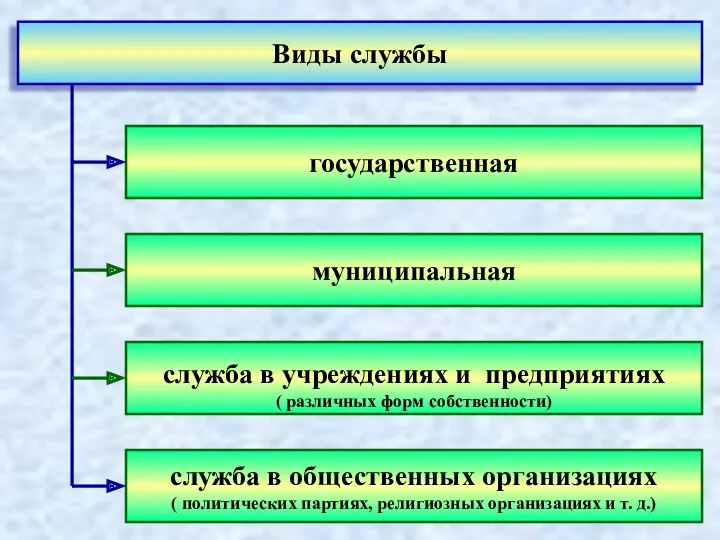 Виды службы государственная муниципальная служба в учреждениях и предприятиях (