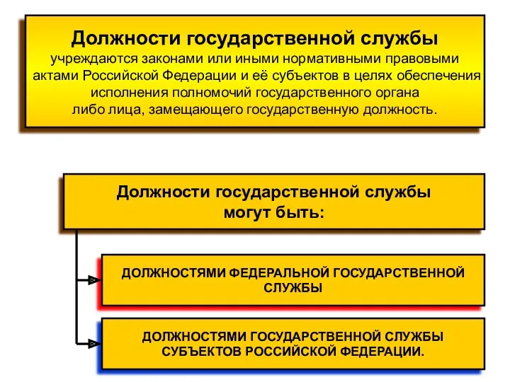 Должности государственной службы учреждаются законами или иными нормативными правовыми актами