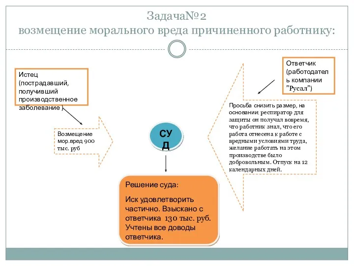 Задача№2 возмещение морального вреда причиненного работнику: Истец(пострадавший, получивший производственное заболевание