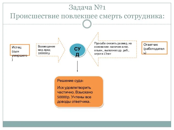 Задача №1 Происшествие повлекшее смерть сотрудника: Истец(сын умершего) Возмещение мор.вред 1000000р СУД Просьба