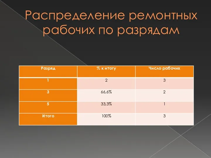 Распределение ремонтных рабочих по разрядам