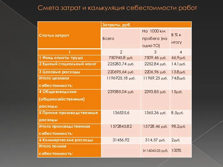 Смета затрат и калькуляция себестоимости работ