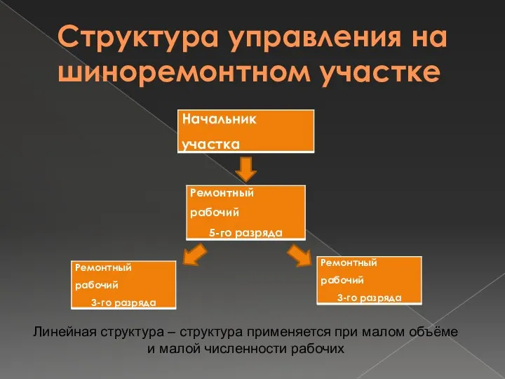 Структура управления на шиноремонтном участке Линейная структура – структура применяется