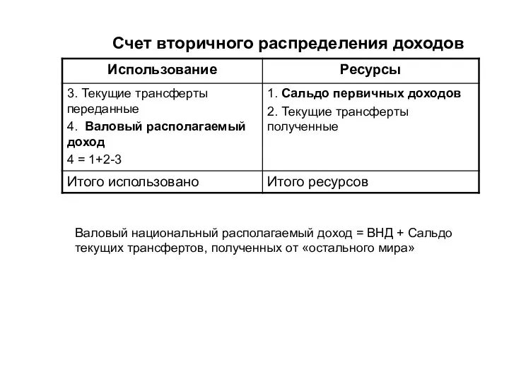 Счет вторичного распределения доходов Валовый национальный располагаемый доход = ВНД