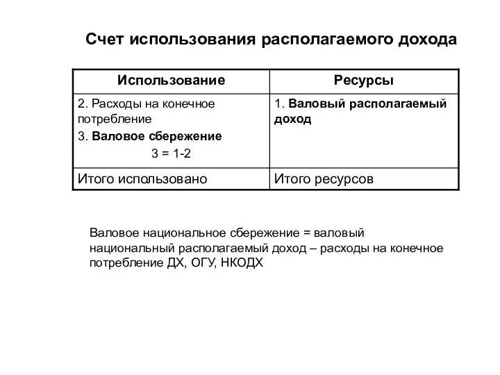 Счет использования располагаемого дохода Валовое национальное сбережение = валовый национальный