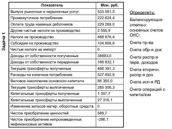 Задача 1 Определить: Балансирующие статьи основных счетов СНС: Счета пр-ва