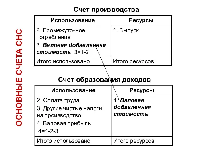 Счет производства Счет образования доходов ОСНОВНЫЕ СЧЕТА СНС