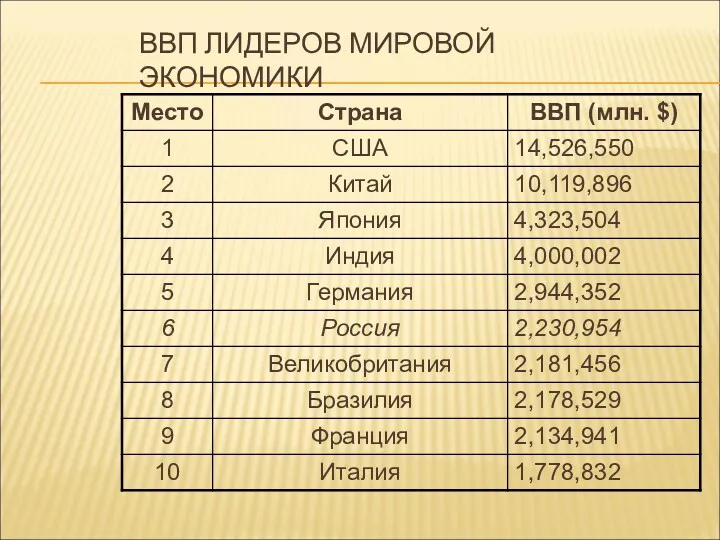 ВВП ЛИДЕРОВ МИРОВОЙ ЭКОНОМИКИ