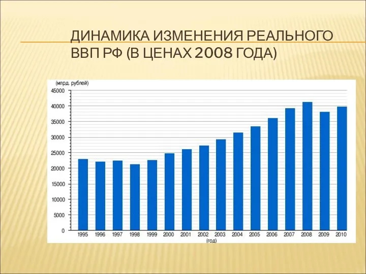 ДИНАМИКА ИЗМЕНЕНИЯ РЕАЛЬНОГО ВВП РФ (В ЦЕНАХ 2008 ГОДА)