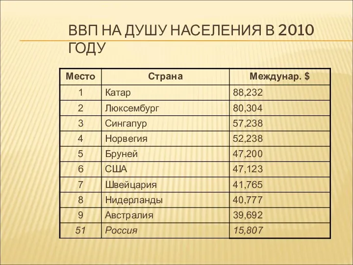 ВВП НА ДУШУ НАСЕЛЕНИЯ В 2010 ГОДУ