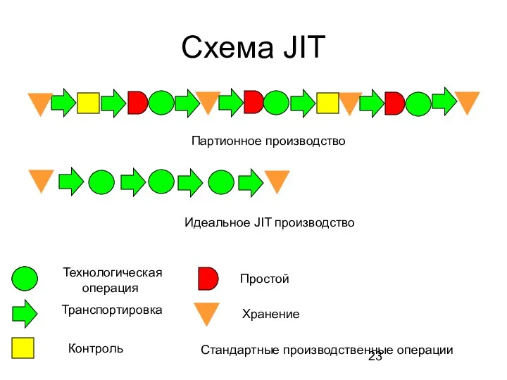 Схема JIT Стандартные производственные операции Партионное производство Идеальное JIT производство