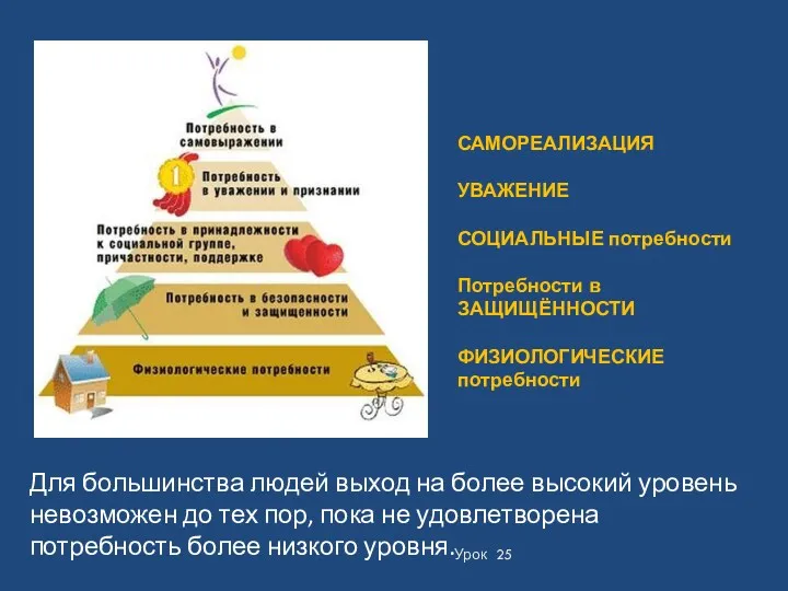 Урок 25 САМОРЕАЛИЗАЦИЯ УВАЖЕНИЕ СОЦИАЛЬНЫЕ потребности Потребности в ЗАЩИЩЁННОСТИ ФИЗИОЛОГИЧЕСКИЕ