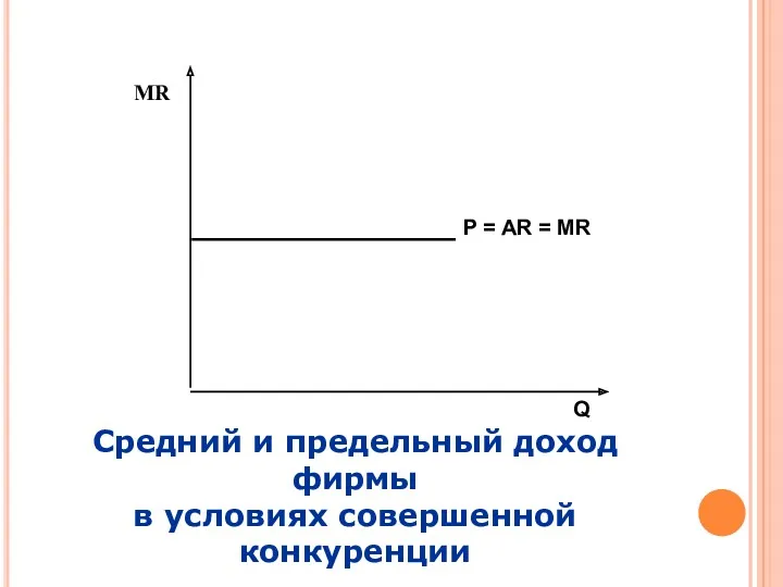 Средний и предельный доход фирмы в условиях совершенной конкуренции