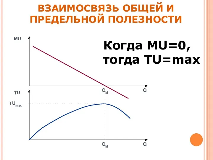 ВЗАИМОСВЯЗЬ ОБЩЕЙ И ПРЕДЕЛЬНОЙ ПОЛЕЗНОСТИ МU ТU Q Q QM QM ТUmax Когда MU=0, тогда TU=max