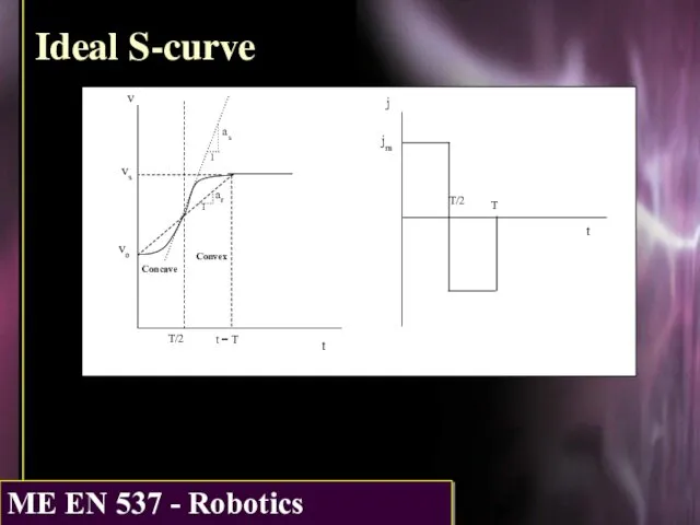 Ideal S-curve t t = T vo vs v 1
