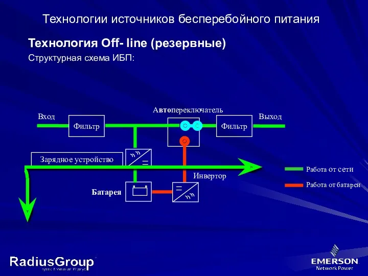 Технология Off- line (резервные) Структурная схема ИБП: Технологии источников бесперебойного питания