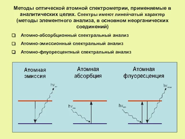 Методы оптической атомной спектрометрии, применяемые в аналитических целях. Спектры имеют