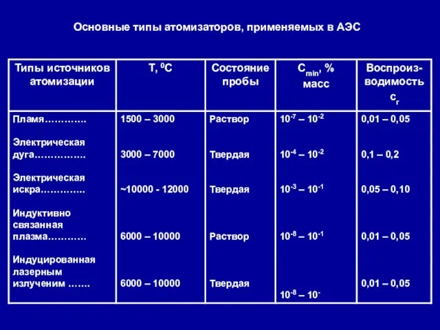Основные типы атомизаторов, применяемых в АЭС