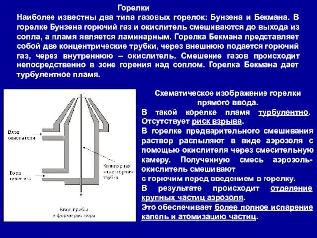 Схематическое изображение горелки прямого ввода. В такой корелке пламя турбулентно.