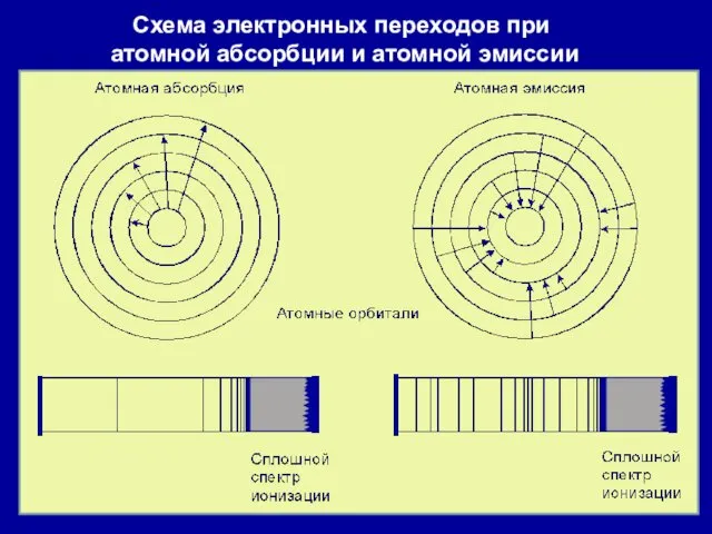 Схема электронных переходов при атомной абсорбции и атомной эмиссии