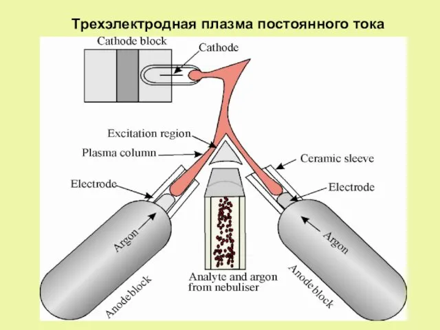 Трехэлектродная плазма постоянного тока